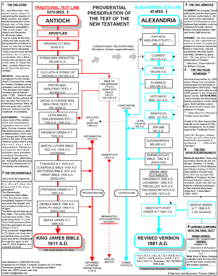 History Of Christianity Timeline Chart