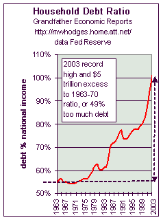 trend household debt % national income
