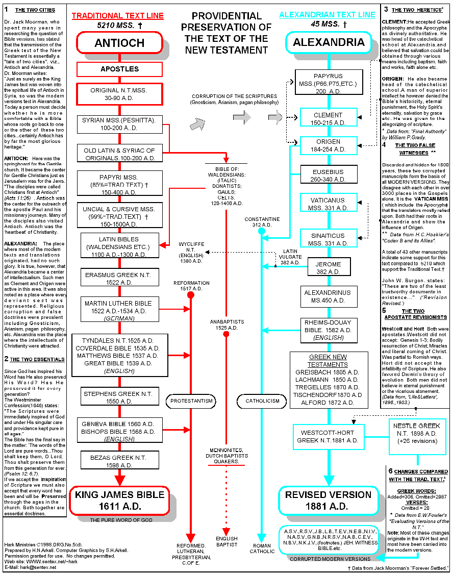 Translation Comparison Chart