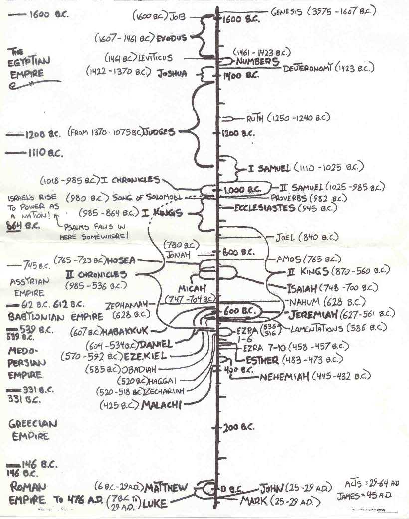 Bible Timeline Chart
