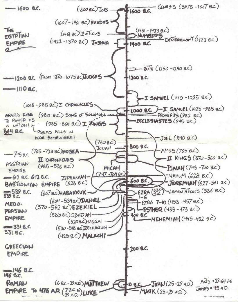 Chronological Chart Of Old Testament Kings And Prophets