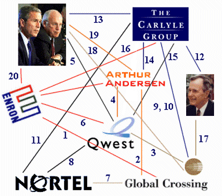 The Axis of Corporate Evil chart -Click the numbers to make the connections between The Carlyle Group, Nortel, Global Crossing, Enron, The State Department, Arthur Andersen, and Quest