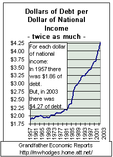 debt needed to produce one dollar of national income