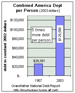 debt per person 1957 vs. today