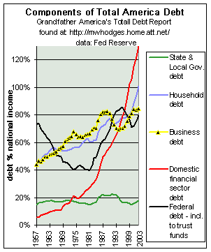 chart showing trend of components of national debt - ratios