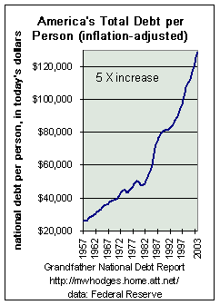 total debt per person - adjusted for inflation