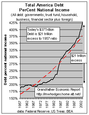 trend total debt ratios