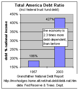 Total debt ratio: total vs. 1957