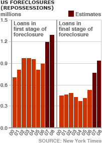 Foreclosures in the US