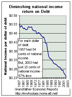 national income per dollar of debt