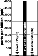 Legal limits in drinking water: Lead - 15 ppb; Arsenic - 50 ppb; Fluoride - 4000 ppb